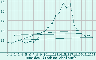 Courbe de l'humidex pour Ploudalmezeau (29)