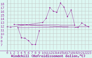 Courbe du refroidissement olien pour Estoher (66)