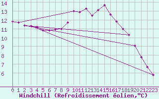 Courbe du refroidissement olien pour Leign-les-Bois (86)