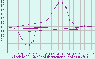 Courbe du refroidissement olien pour Berne Liebefeld (Sw)