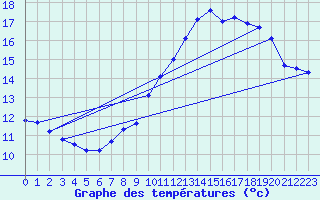 Courbe de tempratures pour Blac (69)