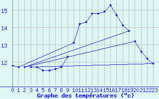 Courbe de tempratures pour Baye (51)