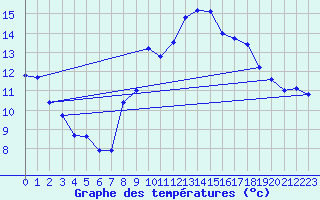 Courbe de tempratures pour Les Salces-Fromental (48)