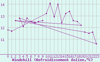 Courbe du refroidissement olien pour Nyon-Changins (Sw)