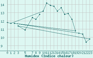 Courbe de l'humidex pour Voss-Bo