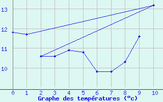 Courbe de tempratures pour Renwez (08)