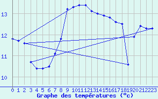 Courbe de tempratures pour Cap de la Hague (50)