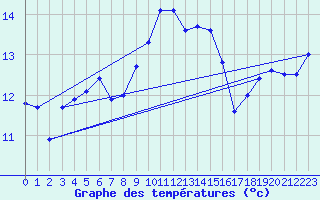 Courbe de tempratures pour Manston (UK)