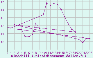 Courbe du refroidissement olien pour Neuchatel (Sw)