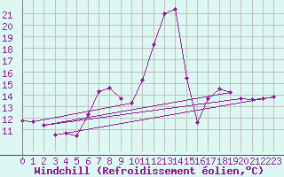 Courbe du refroidissement olien pour Vitigudino
