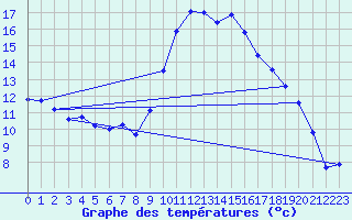 Courbe de tempratures pour Bziers Cap d