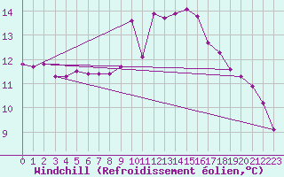 Courbe du refroidissement olien pour Blatten