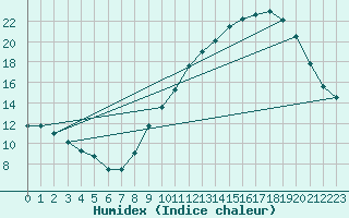 Courbe de l'humidex pour Cambrai / Epinoy (62)