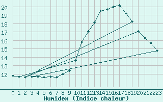 Courbe de l'humidex pour Pointe de Chassiron (17)