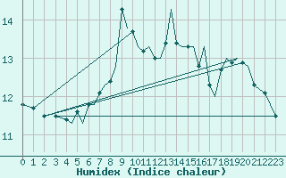 Courbe de l'humidex pour Bergen / Flesland
