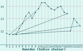 Courbe de l'humidex pour Valley