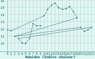 Courbe de l'humidex pour Bingley