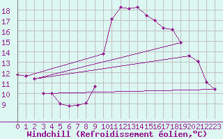 Courbe du refroidissement olien pour Chteauroux (36)
