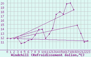 Courbe du refroidissement olien pour Hohrod (68)