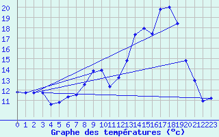 Courbe de tempratures pour Hohrod (68)