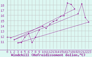 Courbe du refroidissement olien pour Plussin (42)