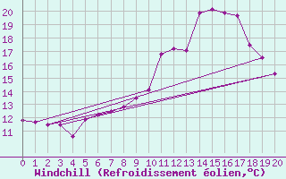 Courbe du refroidissement olien pour Hoernli