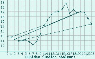 Courbe de l'humidex pour Corsept (44)