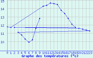 Courbe de tempratures pour Santander (Esp)