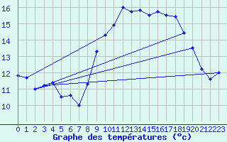 Courbe de tempratures pour Cagnano (2B)