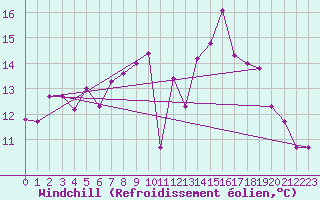 Courbe du refroidissement olien pour Six-Fours (83)