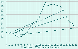 Courbe de l'humidex pour London / Heathrow (UK)