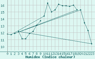 Courbe de l'humidex pour Sherkin Island