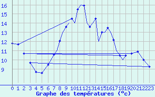 Courbe de tempratures pour Farnborough