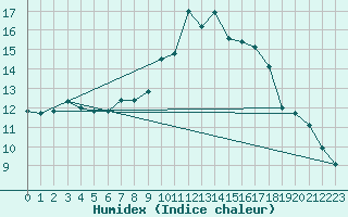 Courbe de l'humidex pour Croisette (62)