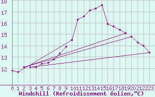 Courbe du refroidissement olien pour Bala