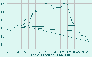 Courbe de l'humidex pour Saint-Romain-de-Colbosc (76)