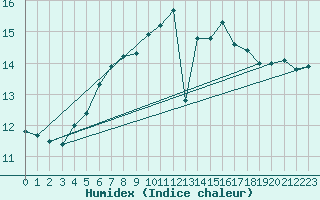 Courbe de l'humidex pour Boulogne (62)