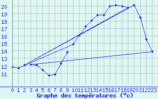 Courbe de tempratures pour Cerisiers (89)