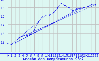 Courbe de tempratures pour Cardinham