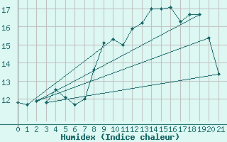 Courbe de l'humidex pour Rodkallen