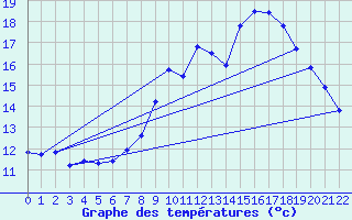 Courbe de tempratures pour Pougne-Hrisson (79)