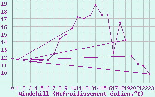 Courbe du refroidissement olien pour Larkhill