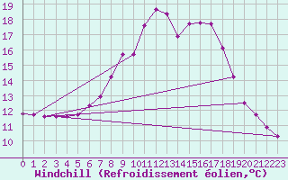 Courbe du refroidissement olien pour Lofer