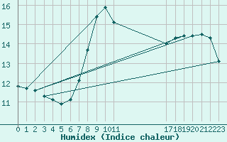 Courbe de l'humidex pour Vieste