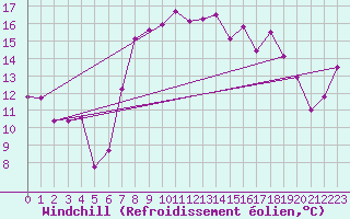 Courbe du refroidissement olien pour Pajares - Valgrande