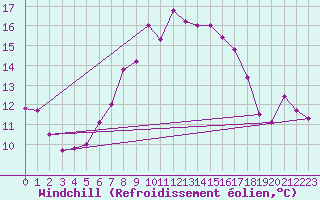 Courbe du refroidissement olien pour Kyritz
