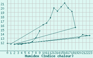 Courbe de l'humidex pour Eichstaett-Landersho