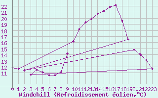Courbe du refroidissement olien pour Sallles d