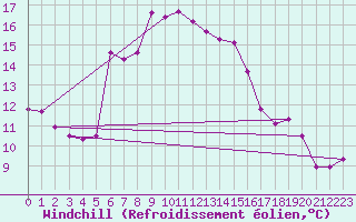 Courbe du refroidissement olien pour Marienberg
