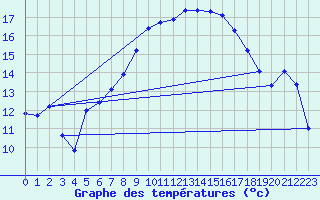 Courbe de tempratures pour Valbella